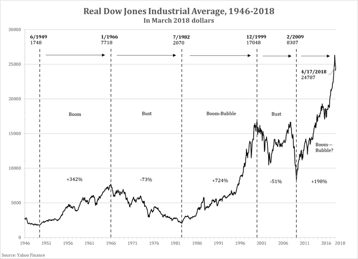 Seven decades of the inflation-adjusted Dow Jones Industrial ...