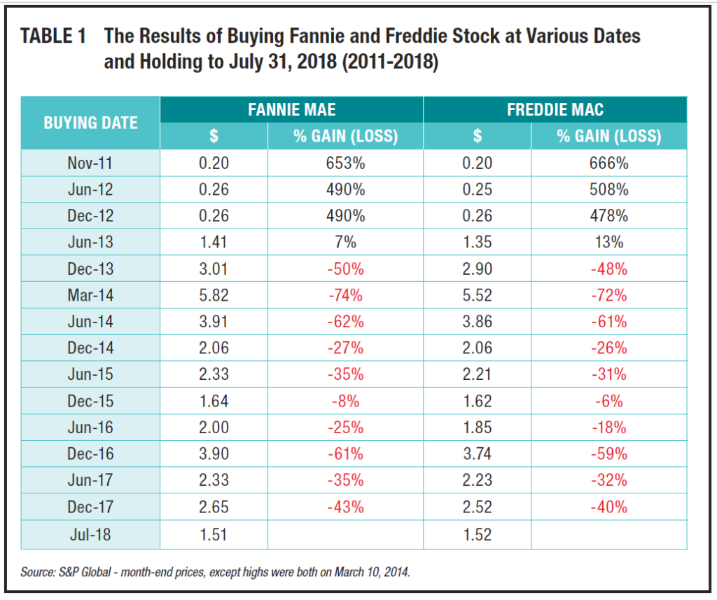 should i buy fannie mae stock