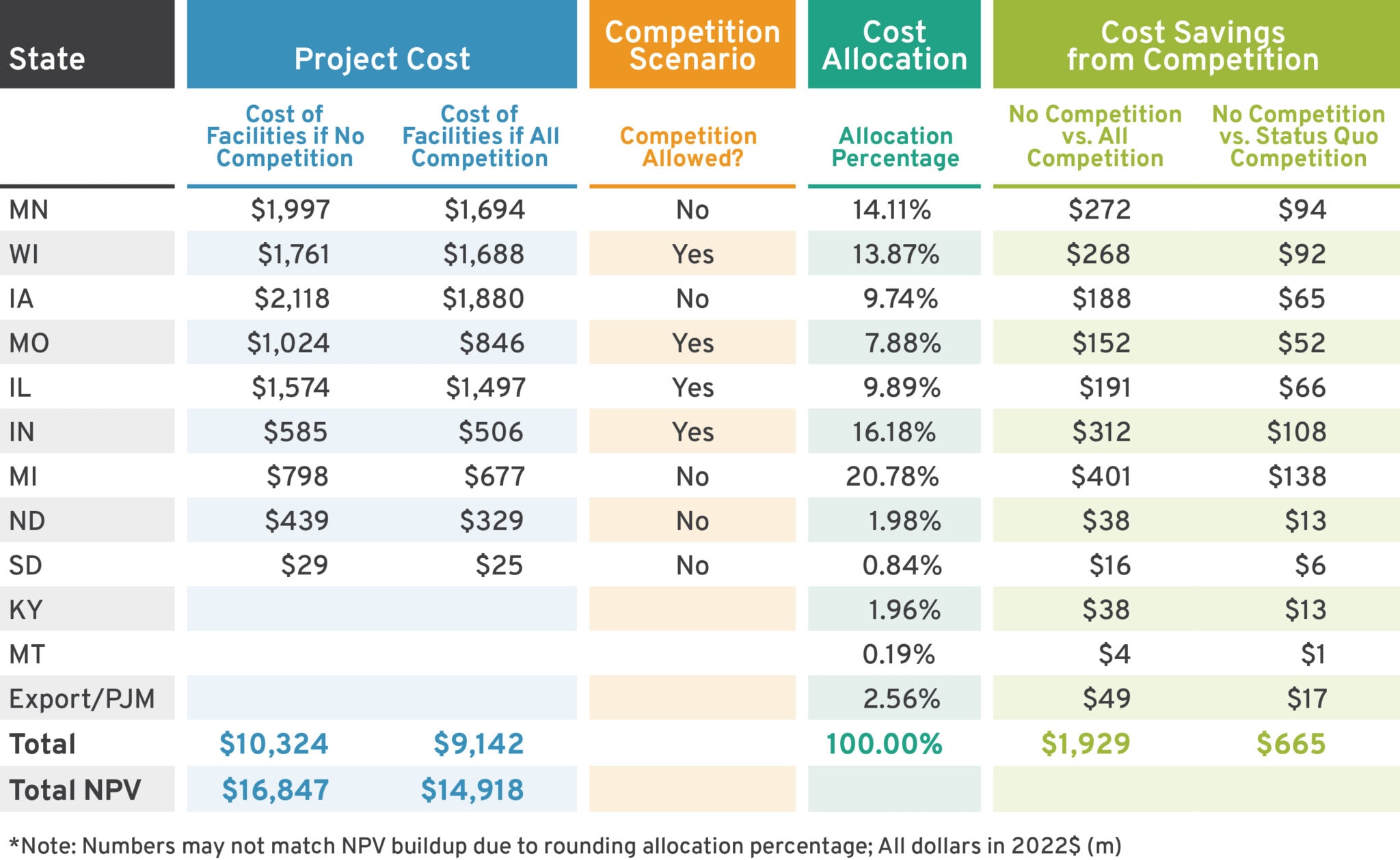 How ROFR Laws Increase Electric Transmission Costs in Midwestern States R Street Institute