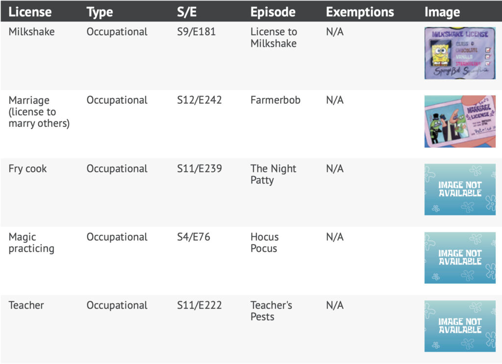 License Type S/E Episode Exemptions Image
Milkshake Occupational S9/E181 License to
Milkshake
N/A
Marriage
(license to
marry others)
Occupational S12/E242 Farmerbob N/A
Fry cook Occupational S11/E239 The Night
Patty
N/A
Magic
practicing
Occupational S4/E76 Hocus
Pocus
N/A
Teacher Occupational S11/E222 Teacher's
Pests
N/A