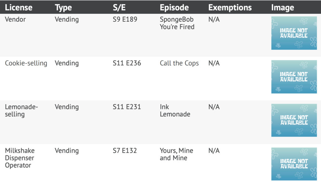 License Type S/E Episode Exemptions Image
Vendor Vending S9 E189 SpongeBob
You're Fired
N/A
Cookie-selling Vending S11 E236 Call the Cops N/A
Lemonadeselling
Vending S11 E231 Ink
Lemonade
N/A
Milkshake
Dispenser
Operator
Vending S7 E132 Yours, Mine
and Mine
N/A