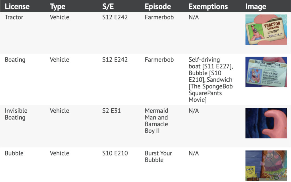 License Type S/E Episode Exemptions Image
Tractor Vehicle S12 E242 Farmerbob N/A
Boating Vehicle S12 E242 Farmerbob Self-driving
boat [S11 E227],
Bubble [S10
E210], Sandwich
[The SpongeBob
SquarePants
Movie]
Invisible
Boating
Vehicle S2 E31 Mermaid
Man and
Barnacle
Boy II
N/A
Bubble Vehicle S10 E210 Burst Your
Bubble
N/A
