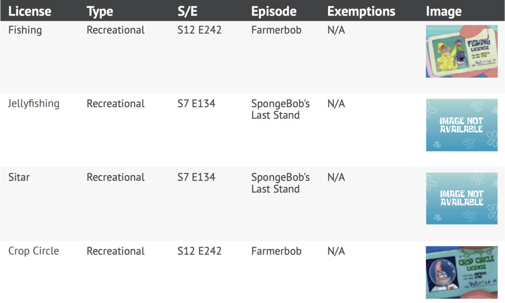 License Type S/E Episode Exemptions Image
Fishing Recreational S12 E242 Farmerbob N/A
Jellyfishing Recreational S7 E134 SpongeBob's
Last Stand
N/A
Sitar Recreational S7 E134 SpongeBob's
Last Stand
N/A
Crop Circle Recreational S12 E242 Farmerbob N/A