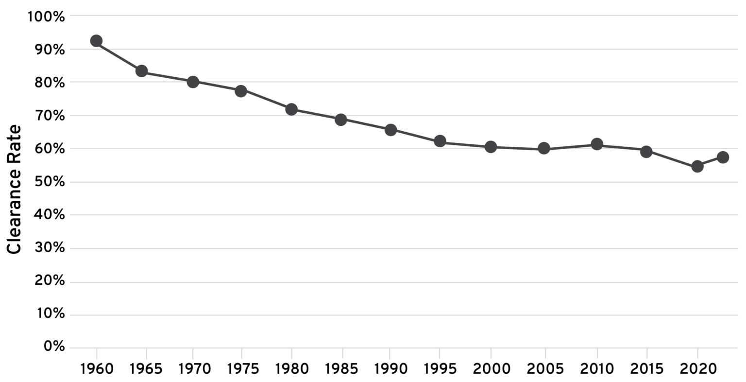 Homicide Rates Chart Solving Crime, Protecting Communities: A Blueprint for Safer Streets ...